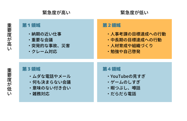 時間管理のマトリックス図